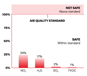 Measured Community Air Quality Levels