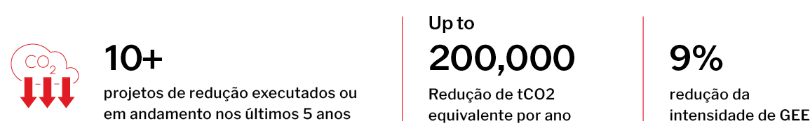 Implementar projetos de mitigação