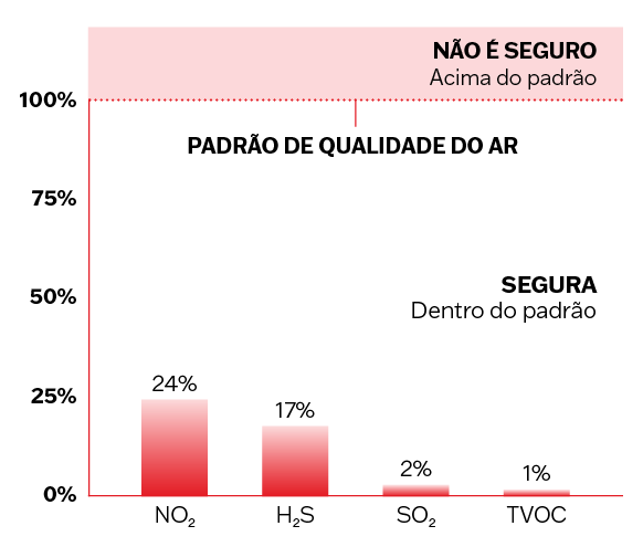 Níveis de Qualidade do Ar Comunitário Medidos